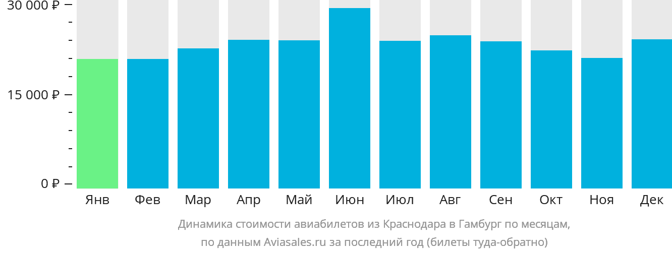 Динамика стоимости авиабилетов из Краснодара в Гамбург по месяцам