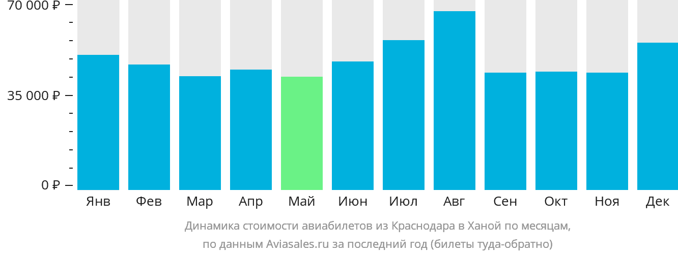 Динамика стоимости авиабилетов из Краснодара в Ханой по месяцам