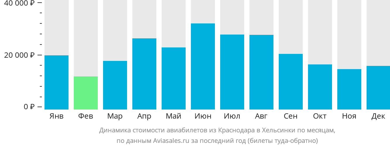 Динамика стоимости авиабилетов из Краснодара в Хельсинки по месяцам