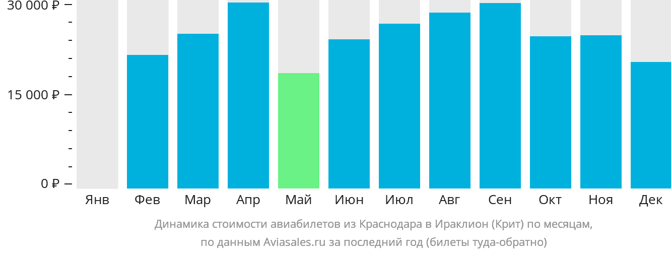 Динамика стоимости авиабилетов из Краснодара в Ираклион по месяцам