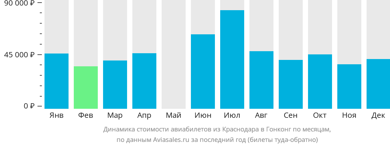 Динамика стоимости авиабилетов из Краснодара в Гонконг по месяцам