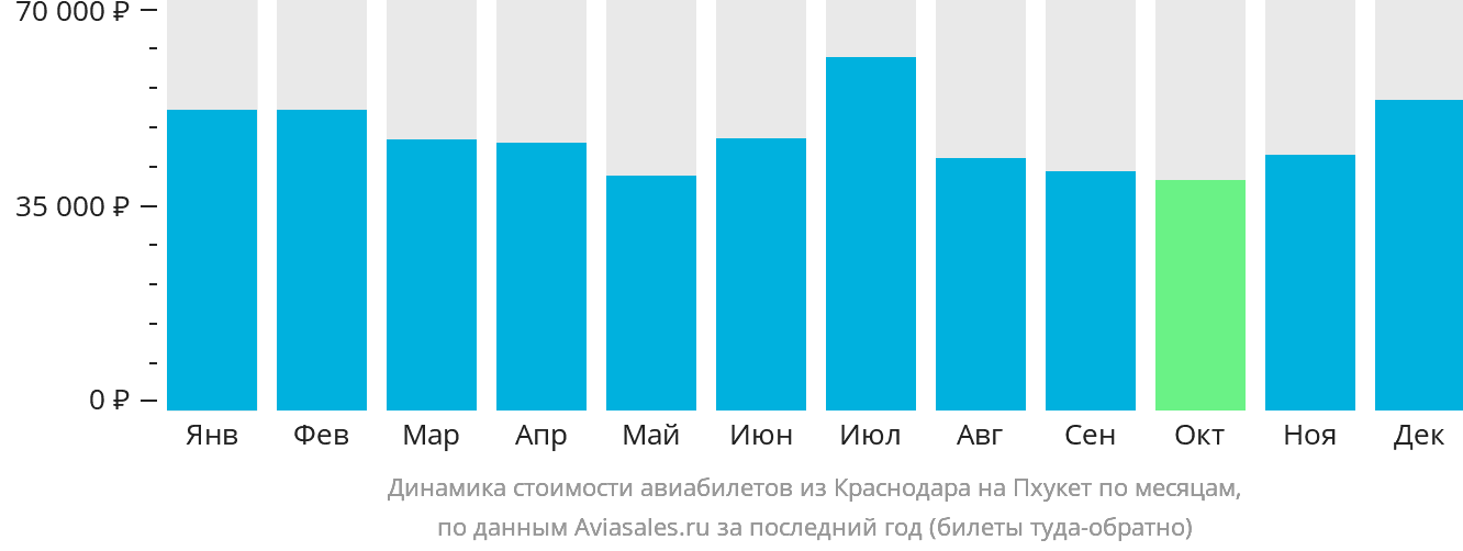 Динамика стоимости авиабилетов из Краснодара на Пхукет по месяцам