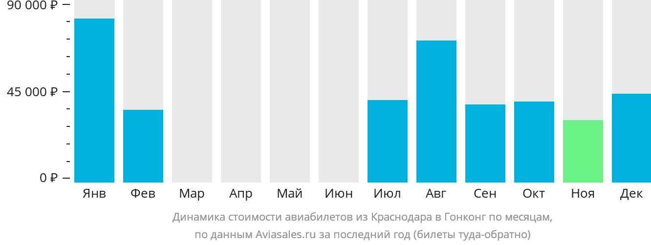 Динамика стоимости авиабилетов из Краснодара в Гонконг по месяцам