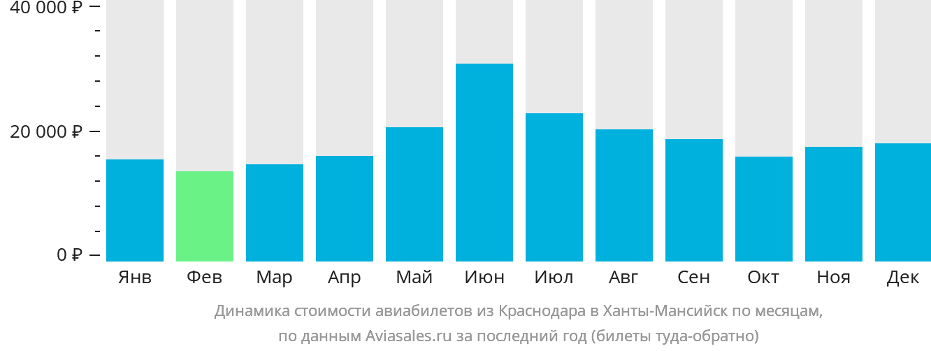 Динамика стоимости авиабилетов из Краснодара в Ханты-Мансийск по месяцам
