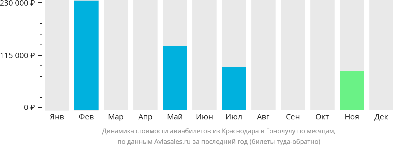 Динамика стоимости авиабилетов из Краснодара в Гонолулу по месяцам