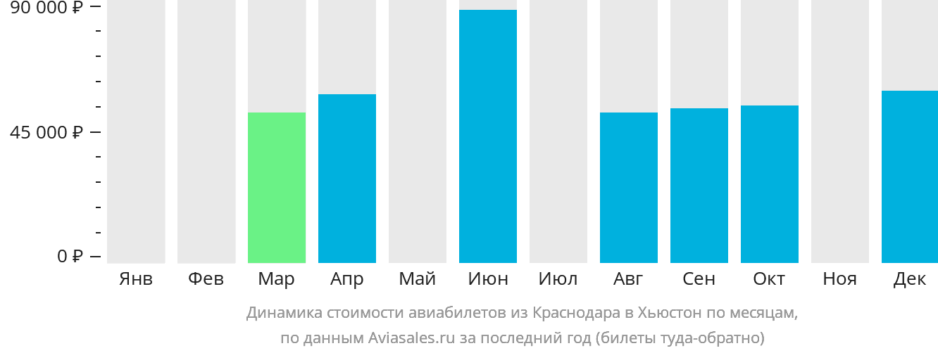 Динамика стоимости авиабилетов из Краснодара в Хьюстон по месяцам