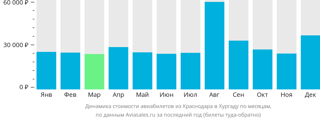 Динамика стоимости авиабилетов из Краснодара в Хургаду по месяцам