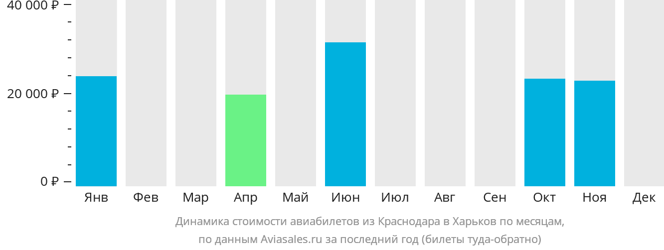 Динамика стоимости авиабилетов из Краснодара в Харьков по месяцам