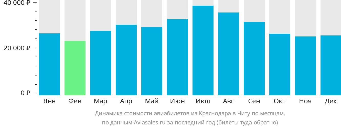 Динамика стоимости авиабилетов из Краснодара в Читу по месяцам