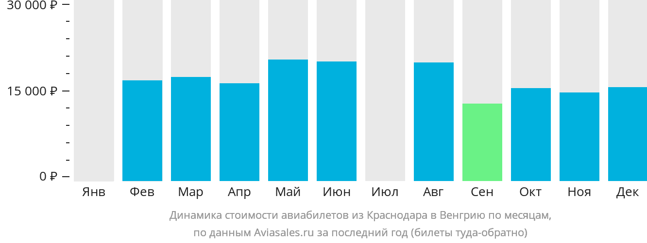Динамика стоимости авиабилетов из Краснодара в Венгрию по месяцам