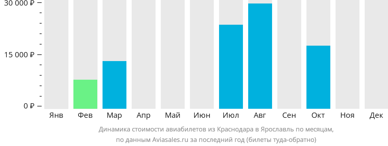 Динамика стоимости авиабилетов из Краснодара в Ярославль по месяцам