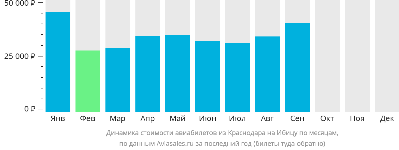 Динамика стоимости авиабилетов из Краснодара на Ибицу по месяцам