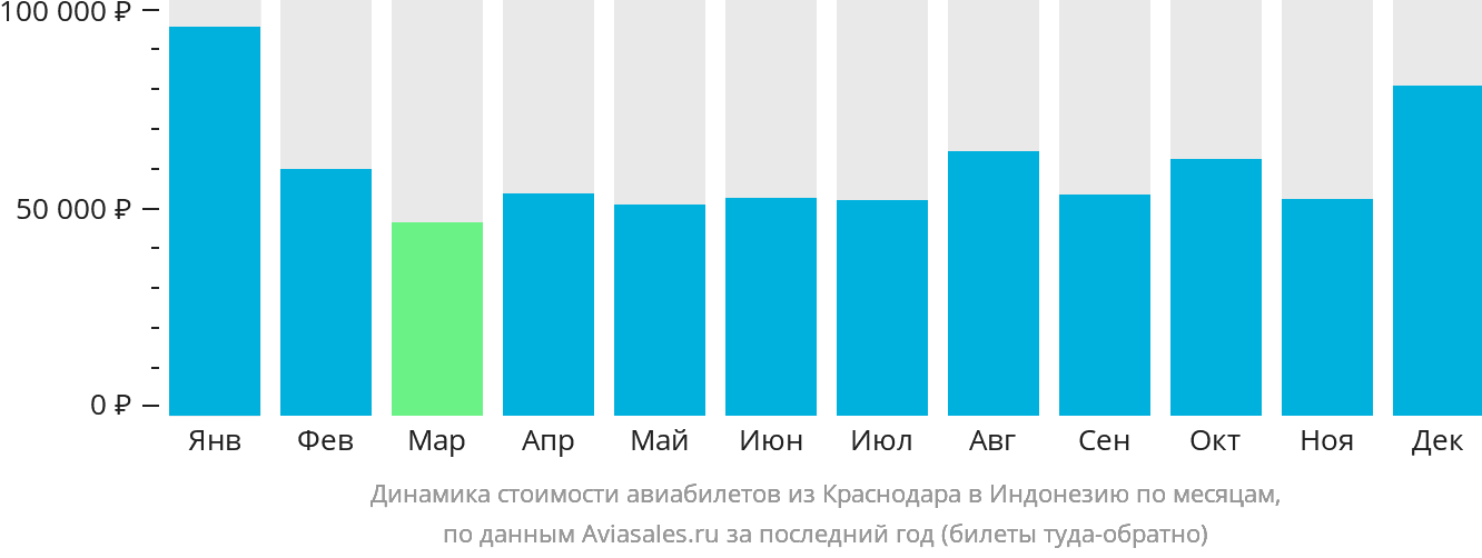 Динамика стоимости авиабилетов из Краснодара в Индонезию по месяцам