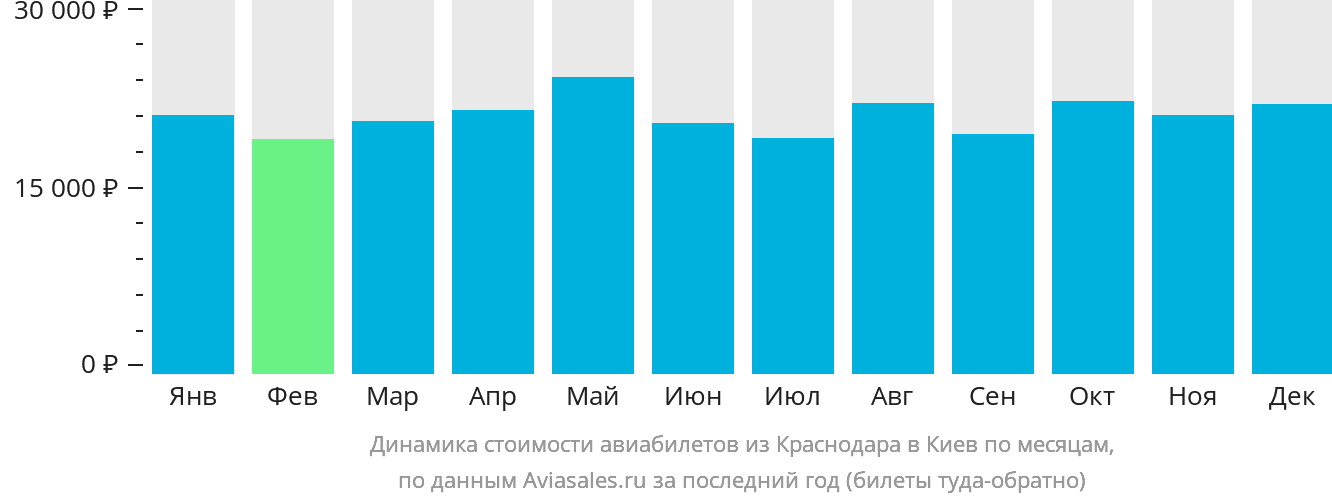 Динамика стоимости авиабилетов из Краснодара в Киев по месяцам