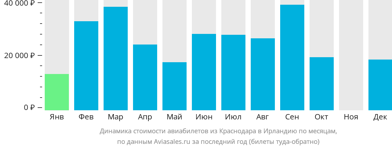 Динамика стоимости авиабилетов из Краснодара в Ирландию по месяцам