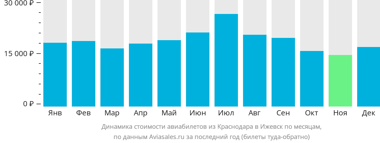 Динамика стоимости авиабилетов из Краснодара в Ижевск по месяцам