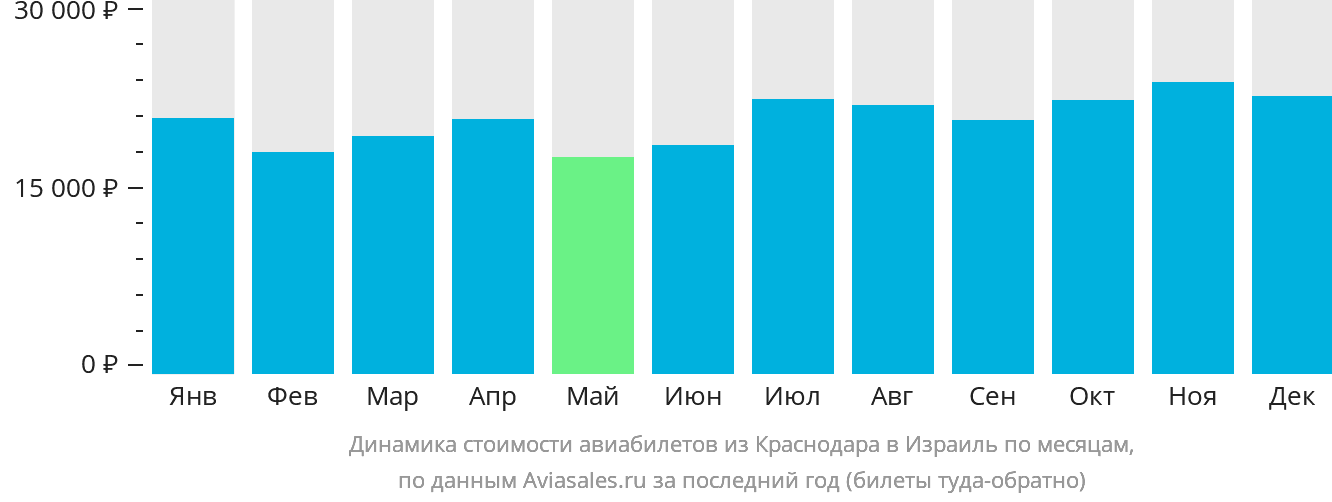 Динамика стоимости авиабилетов из Краснодара в Израиль по месяцам