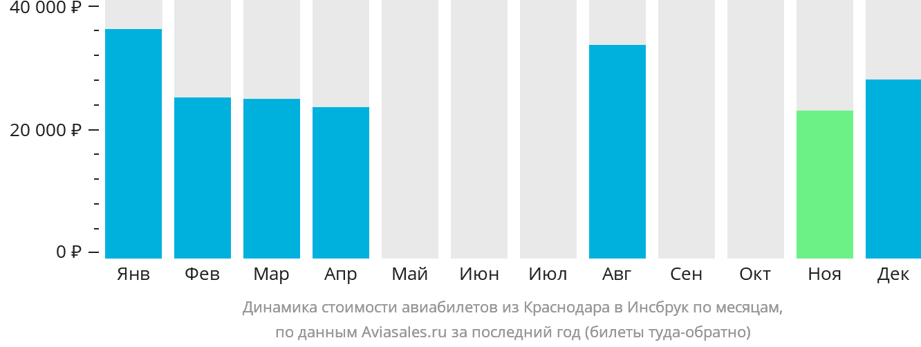 Динамика стоимости авиабилетов из Краснодара в Инсбрук по месяцам