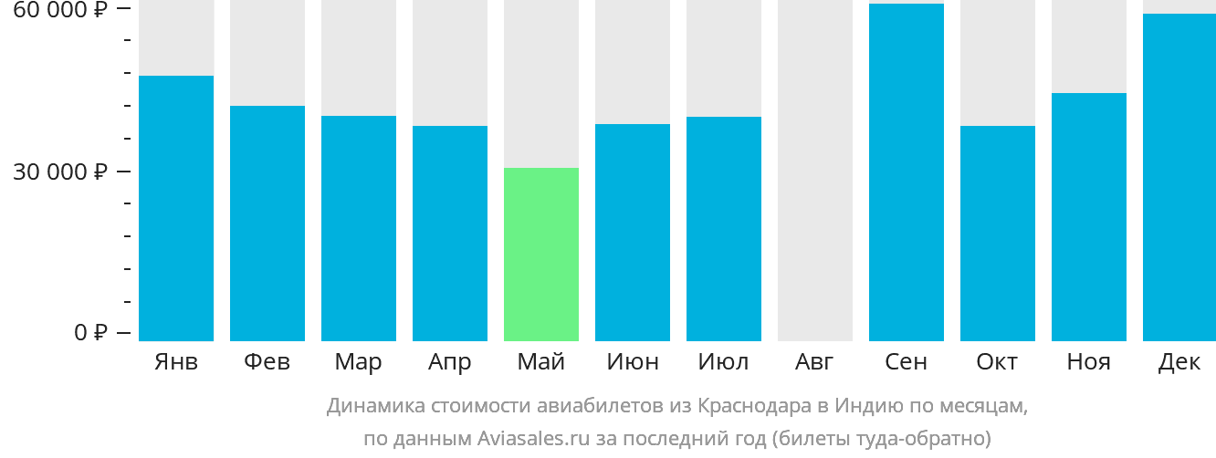 Динамика стоимости авиабилетов из Краснодара в Индию по месяцам