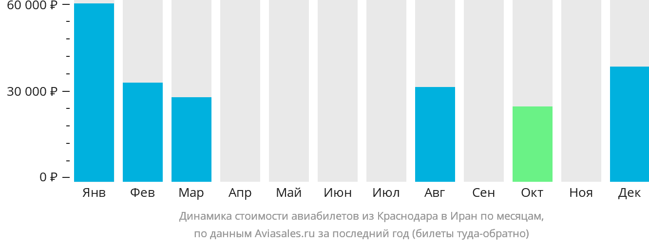 Динамика стоимости авиабилетов из Краснодара в Иран по месяцам