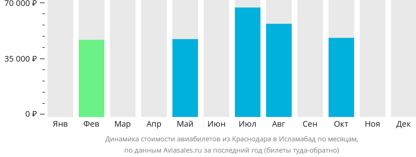 Динамика стоимости авиабилетов из Краснодара в Исламабад по месяцам