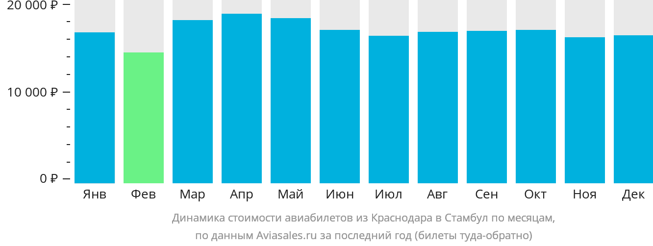 Динамика стоимости авиабилетов из Краснодара в Стамбул по месяцам