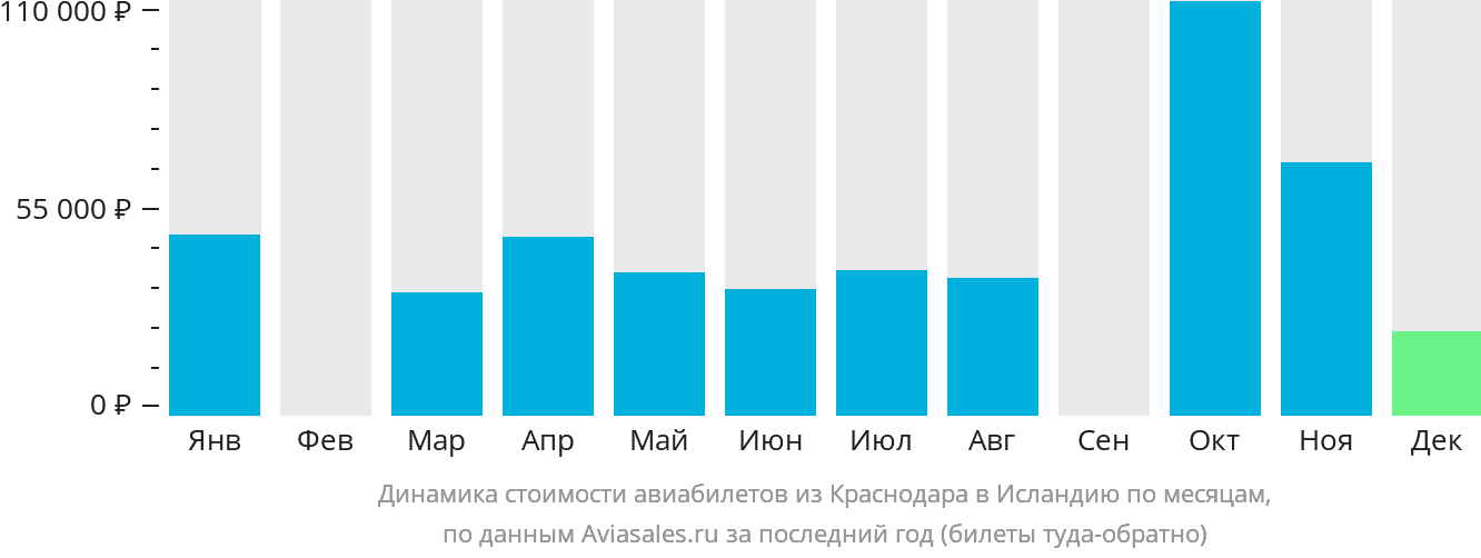 Динамика стоимости авиабилетов из Краснодара в Исландию по месяцам