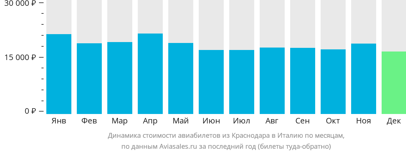 Динамика стоимости авиабилетов из Краснодара в Италию по месяцам