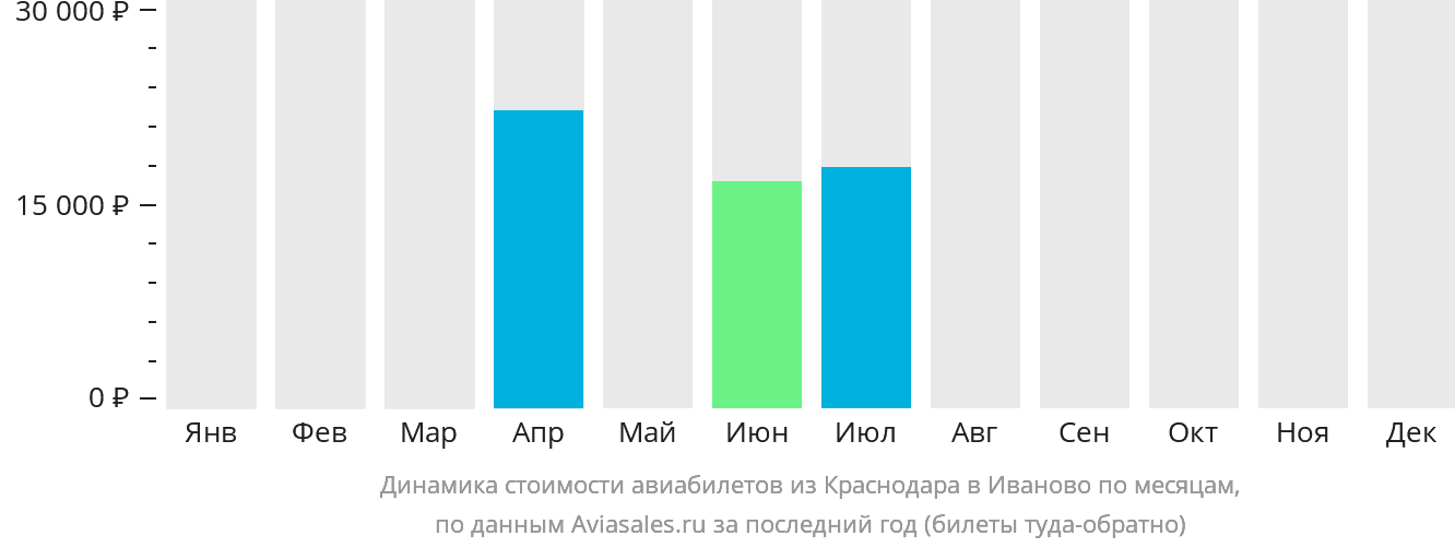 Динамика стоимости авиабилетов из Краснодара в Иваново по месяцам