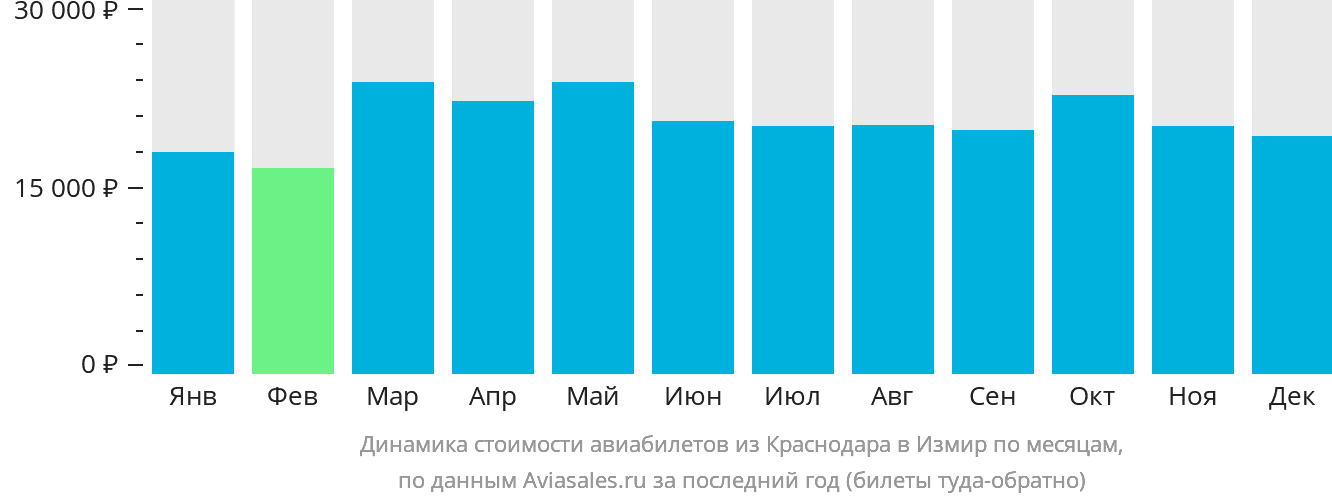 Динамика стоимости авиабилетов из Краснодара в Измир по месяцам