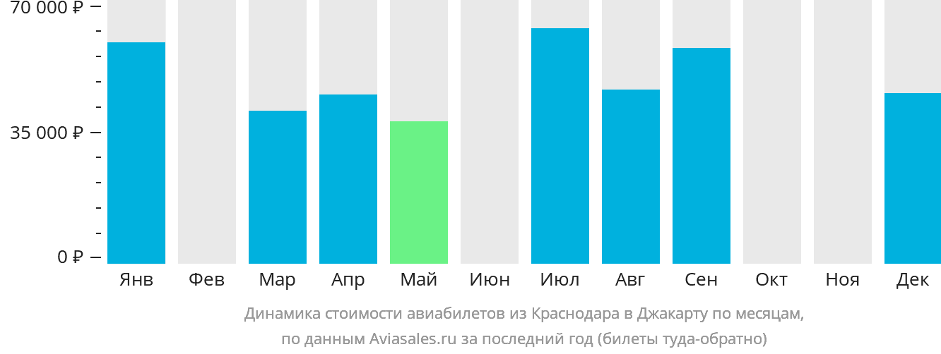 Динамика стоимости авиабилетов из Краснодара в Джакарту по месяцам