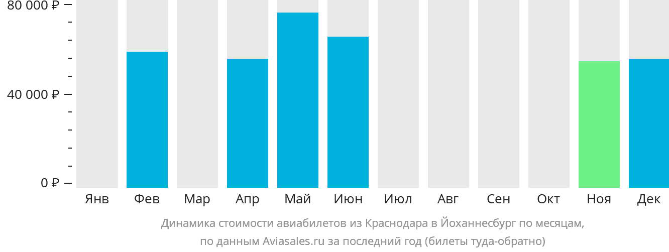 Динамика стоимости авиабилетов из Краснодара в Йоханнесбург по месяцам