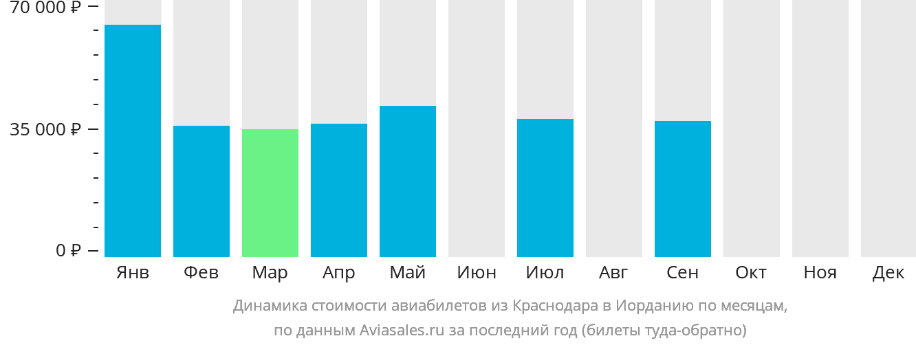 Динамика стоимости авиабилетов из Краснодара в Иорданию по месяцам