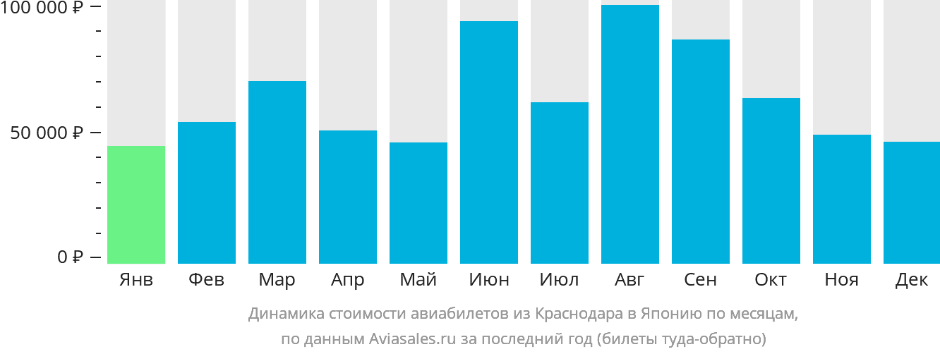 Динамика стоимости авиабилетов из Краснодара в Японию по месяцам