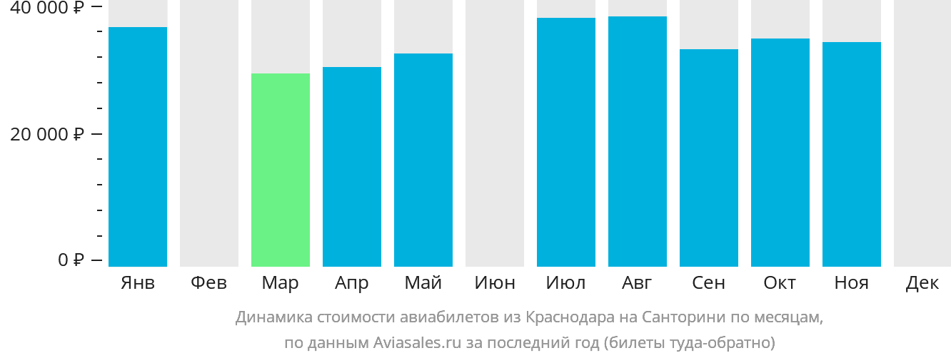 Динамика стоимости авиабилетов из Краснодара на Тиру по месяцам