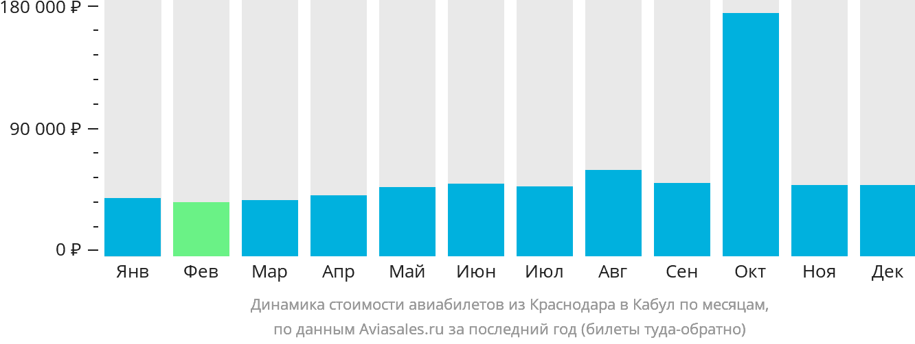 Динамика стоимости авиабилетов из Краснодара в Кабул по месяцам