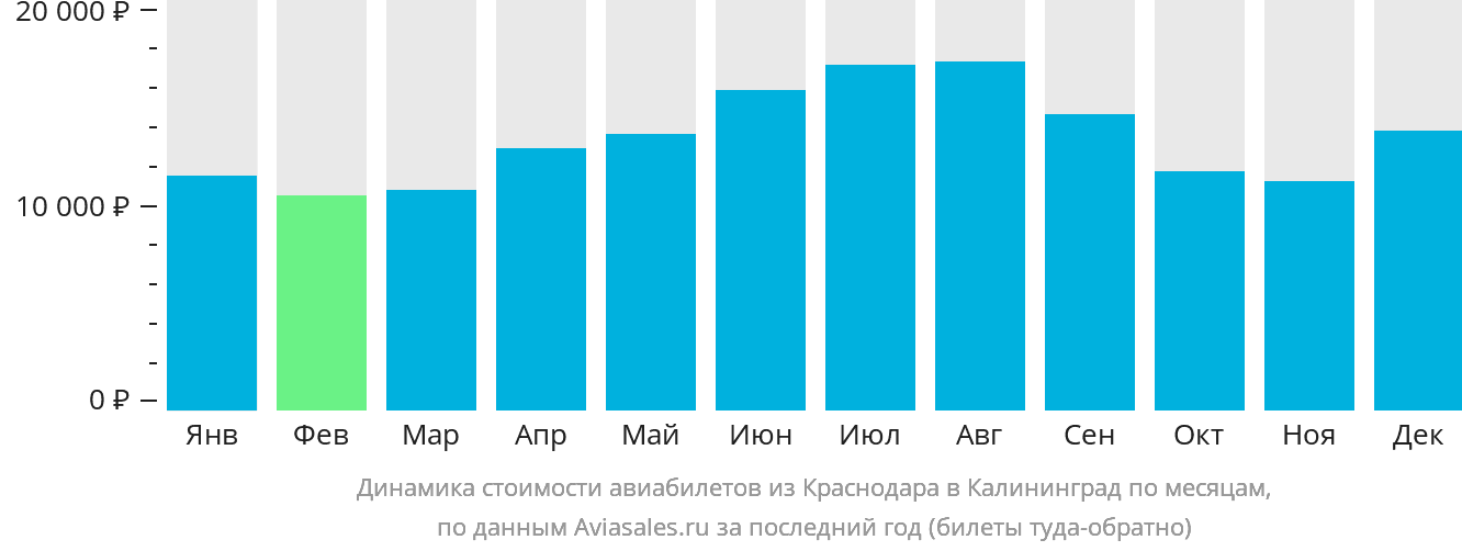 Динамика стоимости авиабилетов из Краснодара в Калининград по месяцам