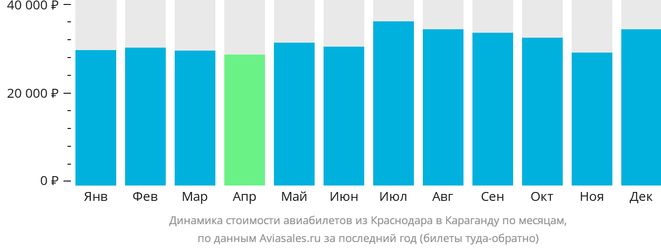 Динамика стоимости авиабилетов из Краснодара в Караганду по месяцам