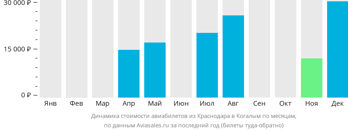 Динамика стоимости авиабилетов из Краснодара в Когалым по месяцам