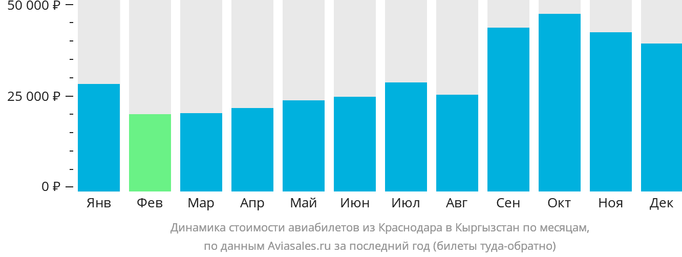 Динамика стоимости авиабилетов из Краснодара в Кыргызстан по месяцам