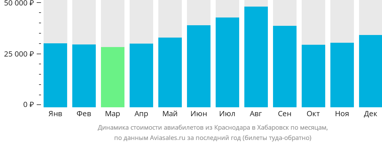 Динамика стоимости авиабилетов из Краснодара в Хабаровск по месяцам