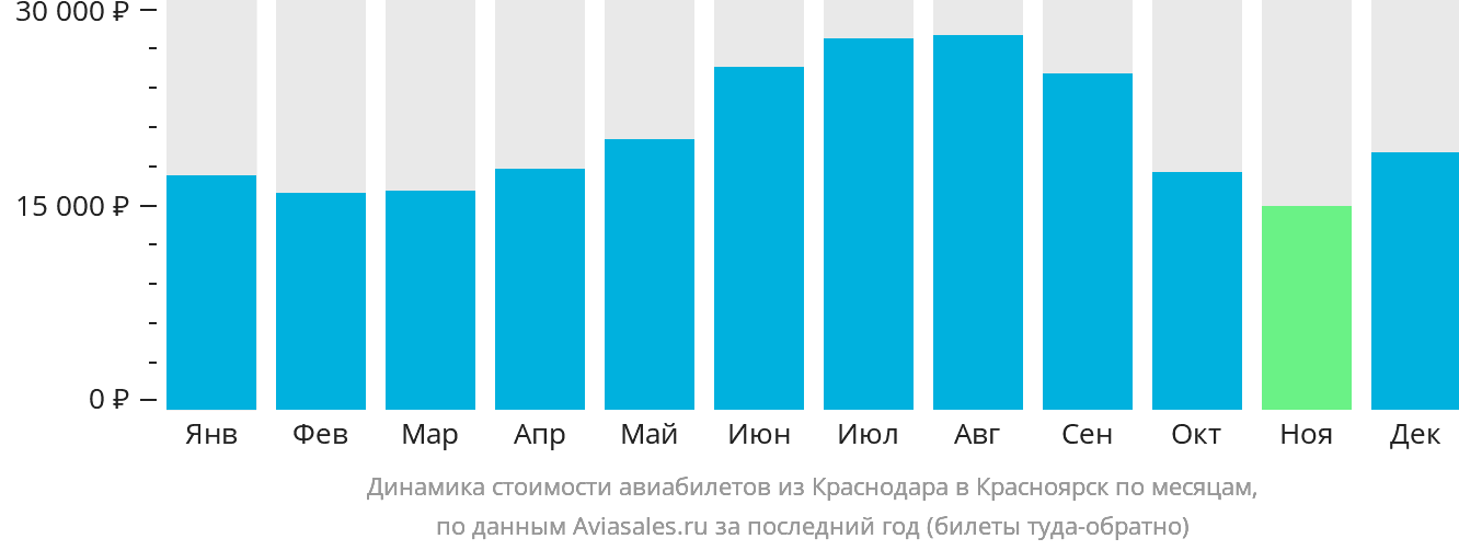 Динамика стоимости авиабилетов из Краснодара в Красноярск по месяцам