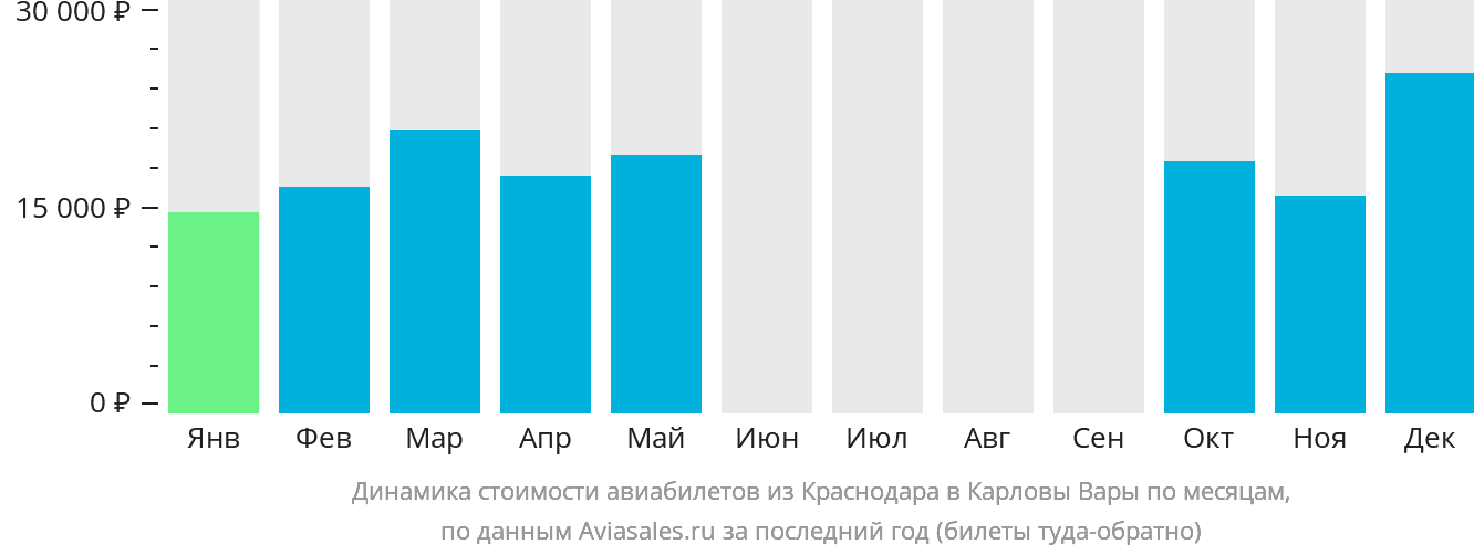 Динамика стоимости авиабилетов из Краснодара в Карловы Вары по месяцам