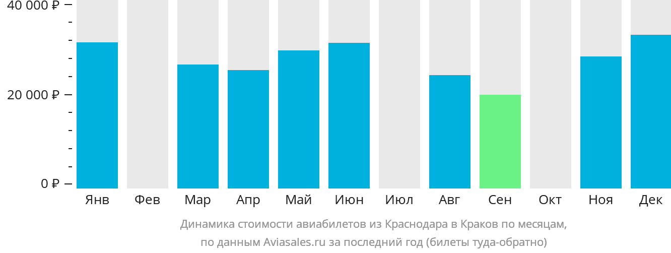 Динамика стоимости авиабилетов из Краснодара в Краков по месяцам