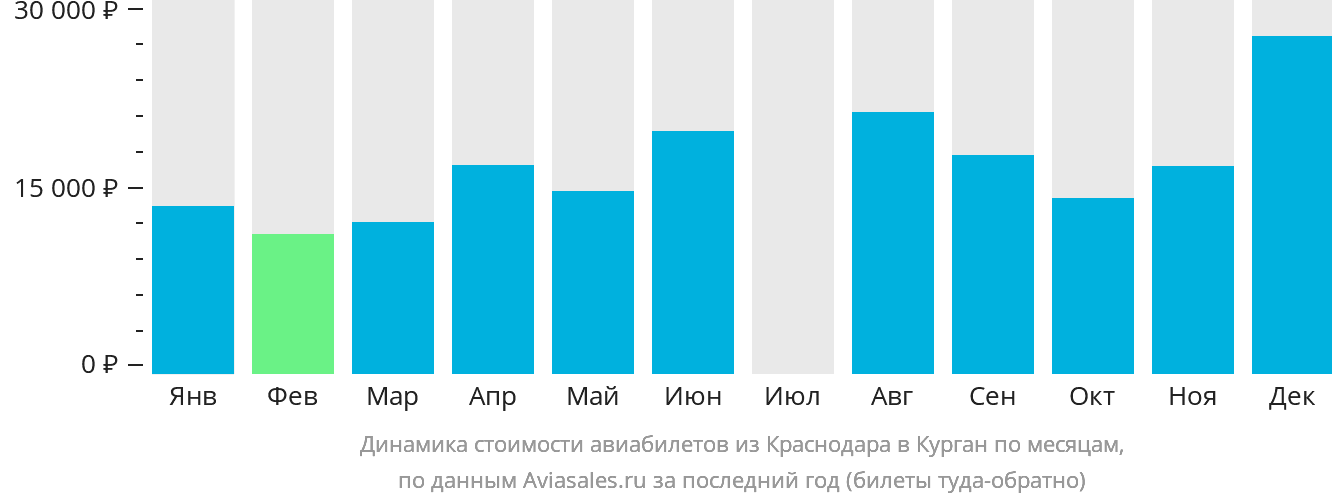 Динамика стоимости авиабилетов из Краснодара в Курган по месяцам