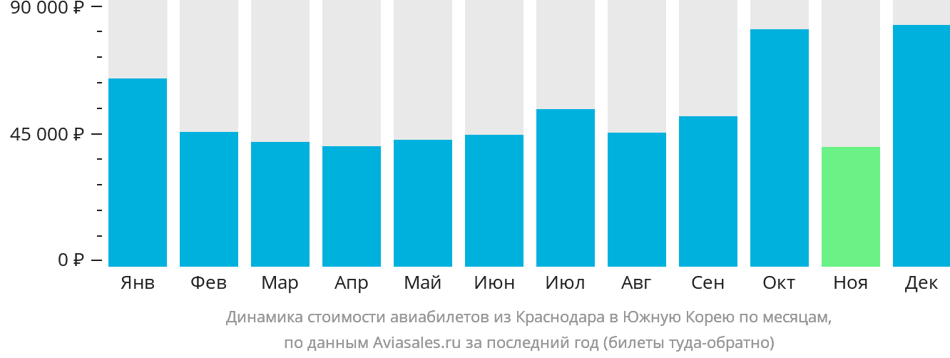 Динамика стоимости авиабилетов из Краснодара в Южную Корею по месяцам