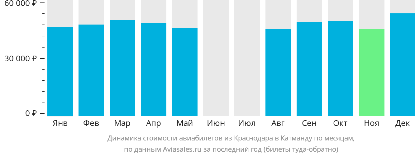 Динамика стоимости авиабилетов из Краснодара в Катманду по месяцам