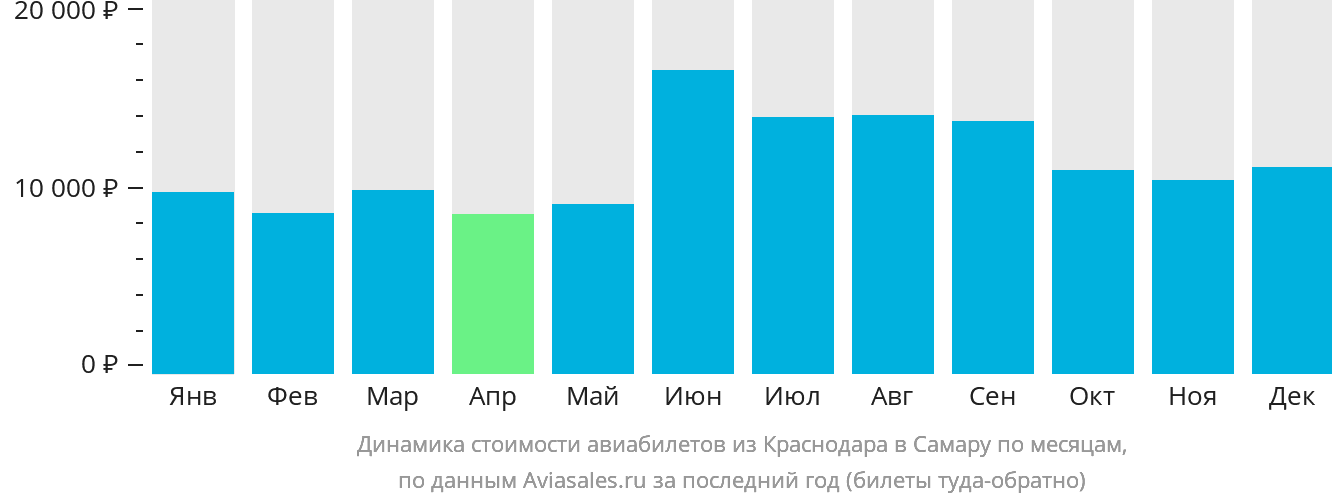 Динамика стоимости авиабилетов из Краснодара в Самару по месяцам