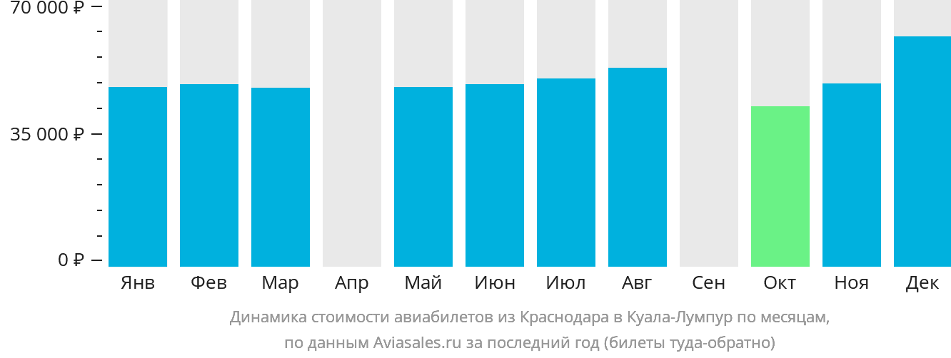Динамика стоимости авиабилетов из Краснодара в Куала-Лумпур по месяцам