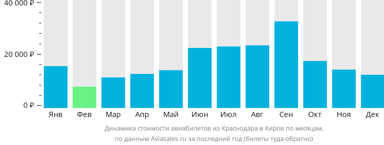 Динамика стоимости авиабилетов из Краснодара в Киров по месяцам